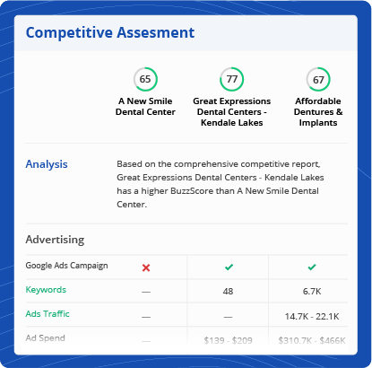 competitive assesment