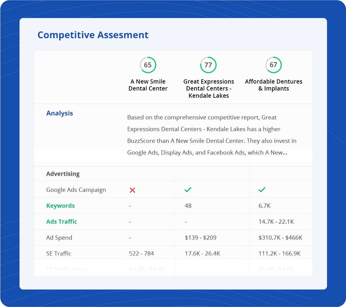 competitive assesment