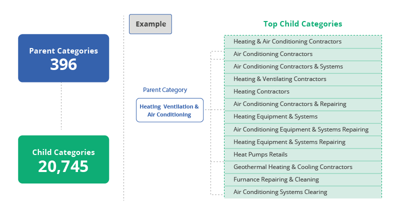 Small Business Category Classification