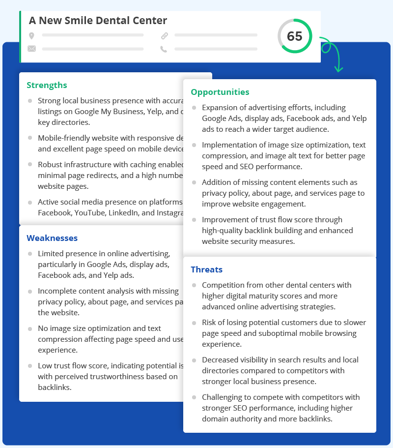 BuzzBoard SWOT Analysis: A tool for competitive audits that lets you generate and share reports having rich competitor insights