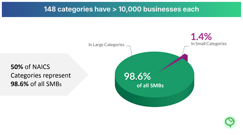 Large and Small Categories of SMBs