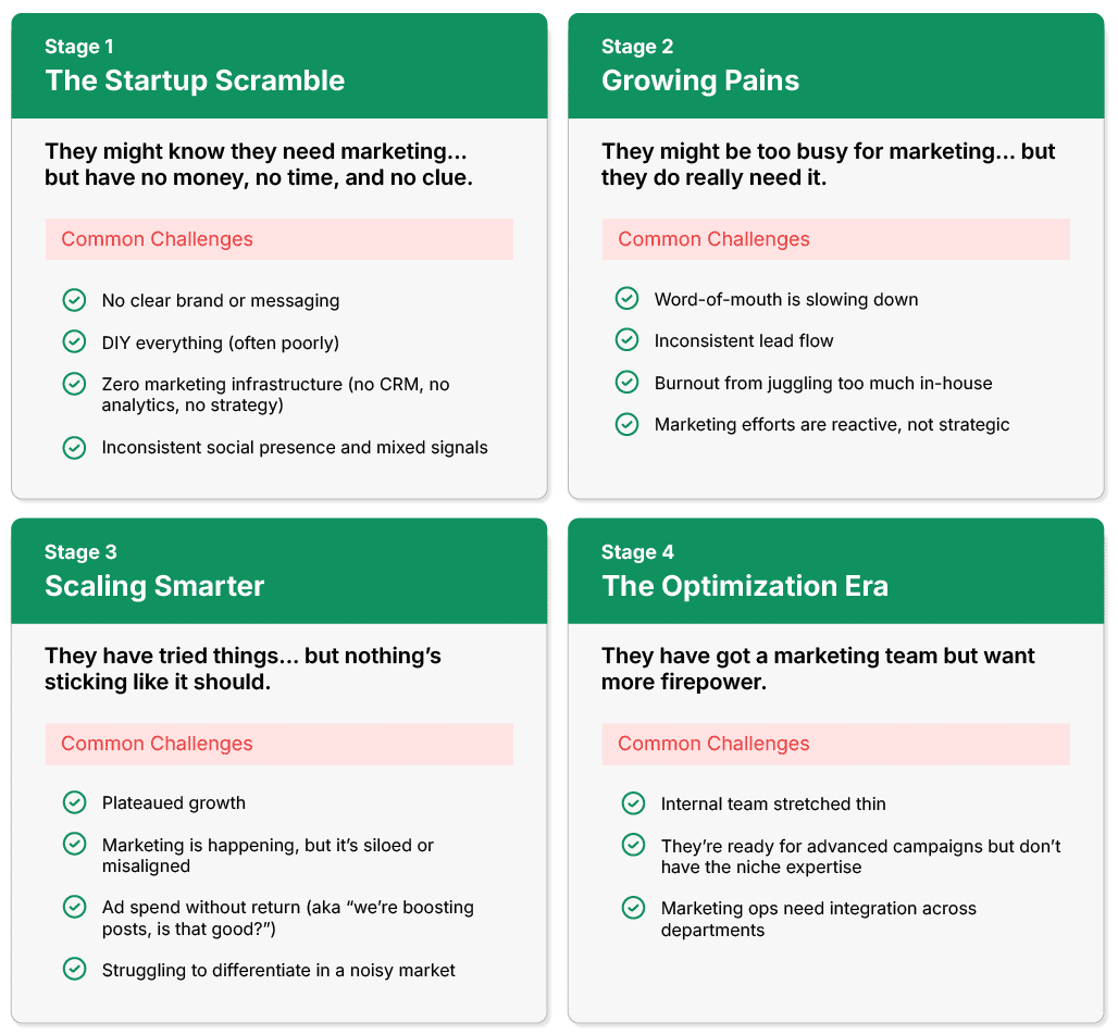 Understanding Small Business Marketing Challenges at Different Stages of Growth